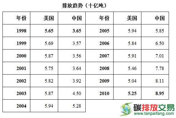 中国和美国的清洁能源之比较
