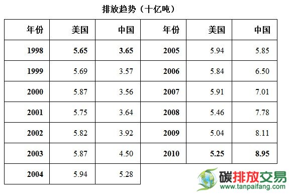 中国和美国的清洁能源之比较