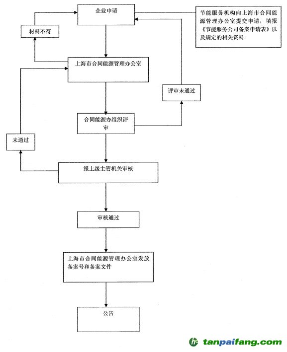 上海市节能服务公司机构备案申报流程图