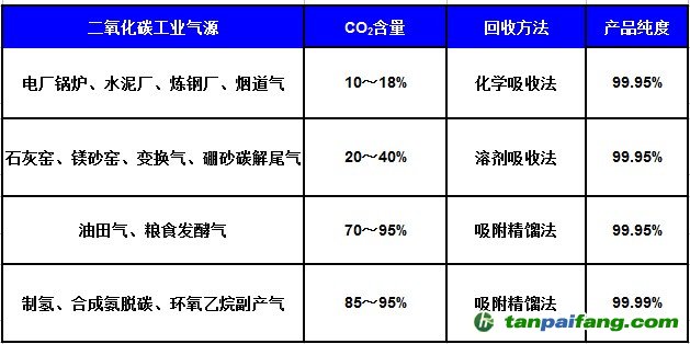 二氧化碳CO2工业气源、含量、纯度及回收方法