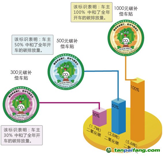 碳补偿标识车贴