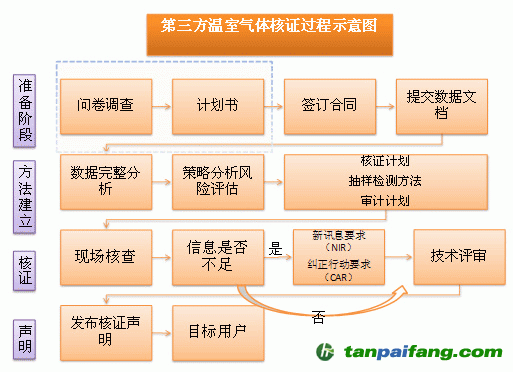 碳盘查（第三方温室气体盘查核证过程的条件和流程