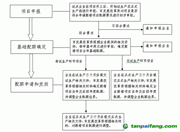 上海市新增项目碳配额申请和发放有关规定