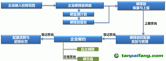 广东省碳排放权交易流程