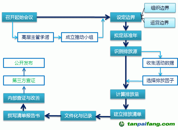 温室气体清单编制流程图