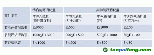 企业固定资产投资项目节能评估