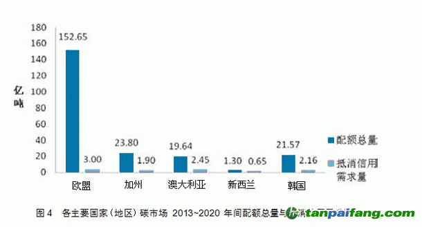 2012年国际碳市场减排和市场规模