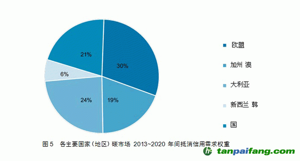 2012年国际碳市场减排和市场规模