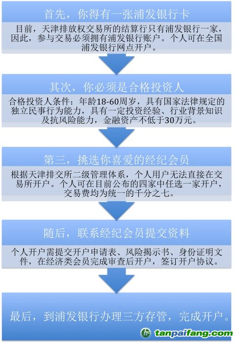个人如何在天津碳市场开户？