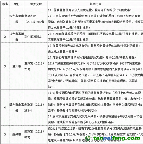 关于2014各地分布式政策的汇编