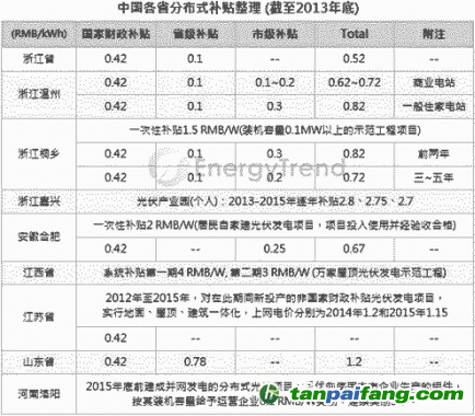 关于2014各地分布式政策的汇编