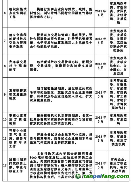 湖北省碳排放权配额分配方案——中国碳排放交易网tanpaifang.com