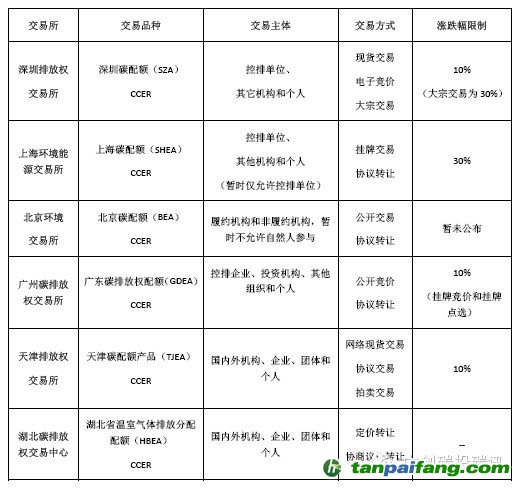 北京、天津、上海、广州、深圳、湖北碳交易所的交易规则简单对比