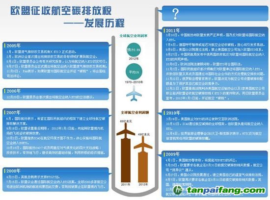 欧盟征收航空碳排放税发展历程