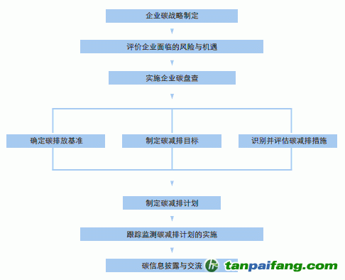 企业如何怎么制定碳战略的基本流程图