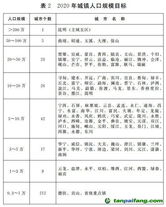 关于印发《云南省新型城镇化规划》的通知
