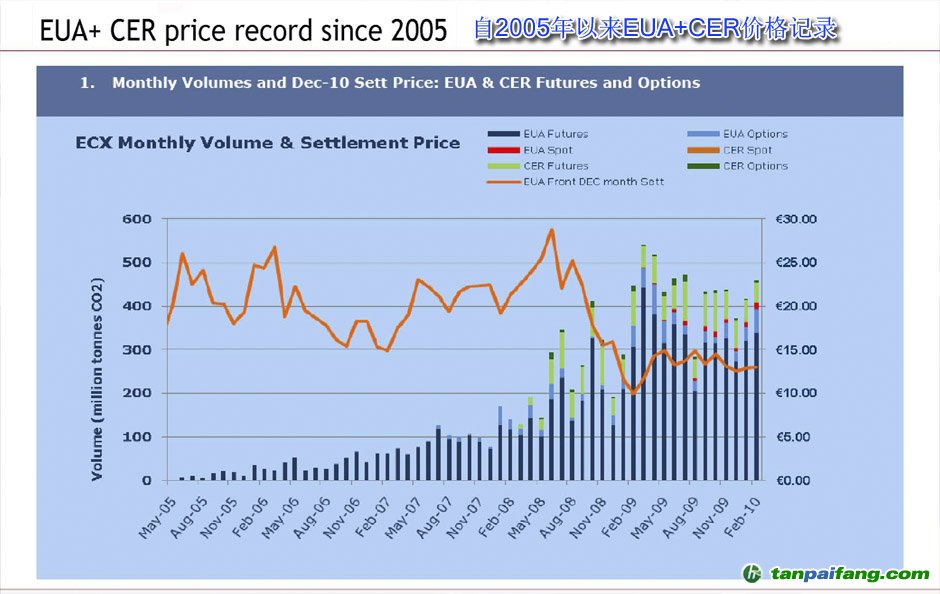 欧洲碳交易所《自2005年以来EUA CER价格记录》行情走势分析图