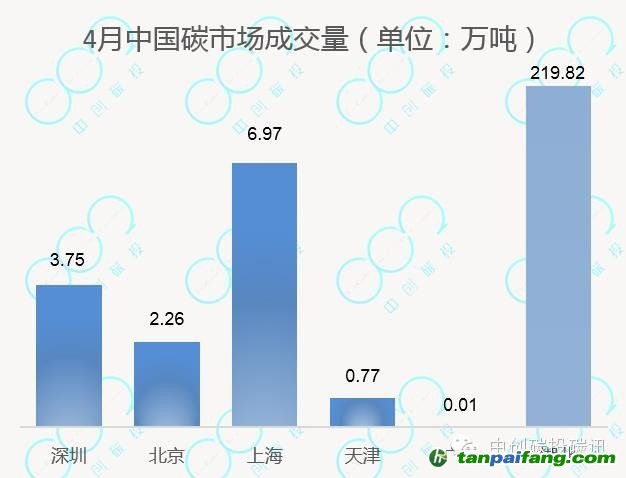 中国碳市场报告2014年4月份