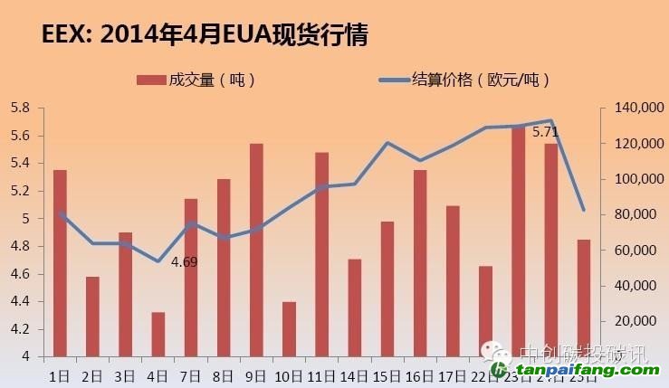 分析2014年4月份欧盟碳市场走势