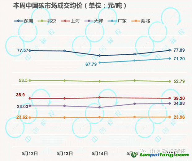 中国碳市场一周汇总