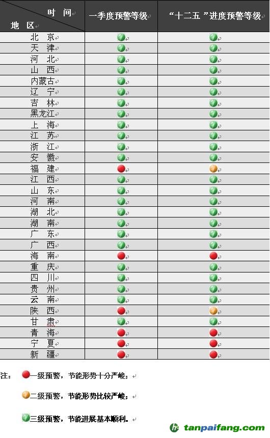 各地区2014年一季度节能目标完成情况晴雨表——易碳家