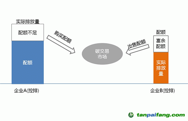 解读碳交易市场的形成