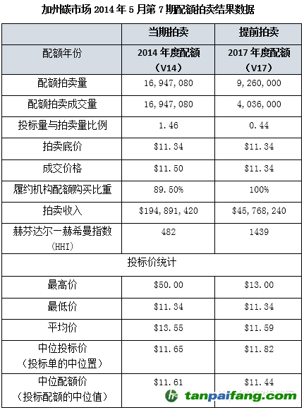 美国加州第七期碳配额拍卖收入合计2.4亿美元