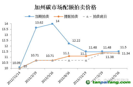 美国加州第七期碳配额拍卖收入合计2.4亿美元