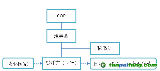 绿色气候基金的结构