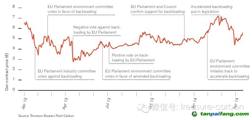 图1 欧盟配额价格发展历程——易碳家期刊
