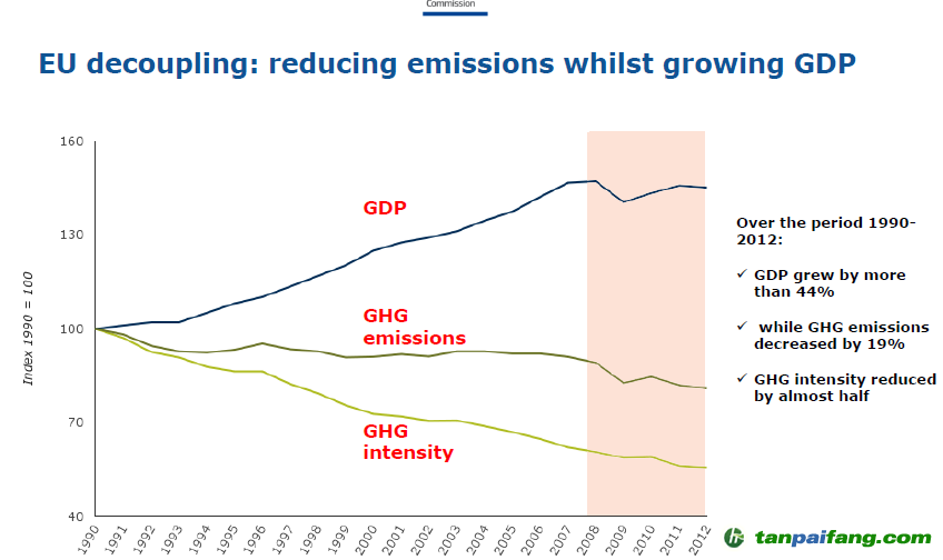 欧盟GDP增长与碳强度/总量下降情况概览_易碳家期刊