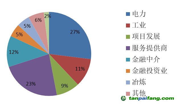 IETA成員市場信心分析 --《2014年溫室氣體排放權交易市場調查》總結報告：調查對象的機構類型分布