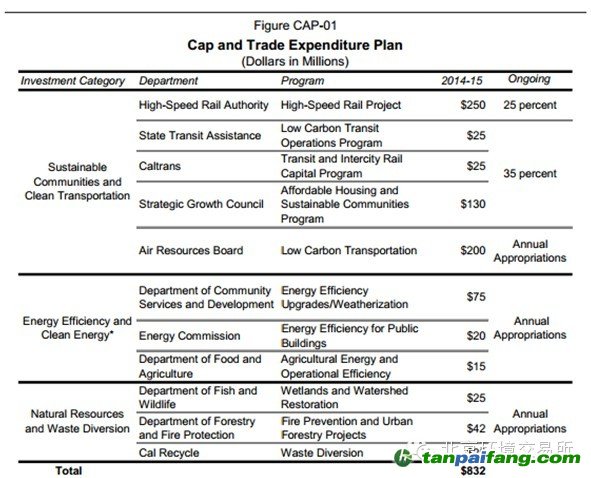 加州公布2014-2015财年碳排放权拍卖收入和支出预算