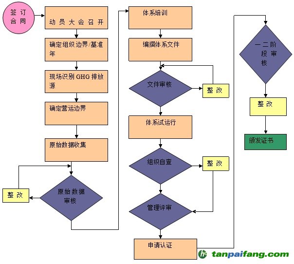 组织碳足迹工作开展流程图