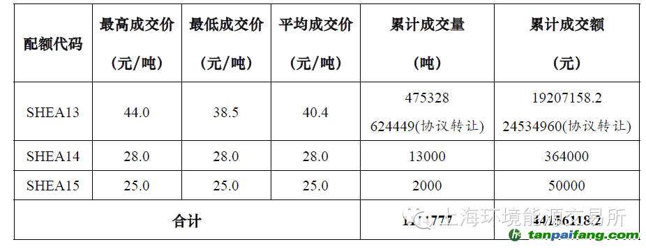 2014年06月的碳交易情况统计表——易碳家