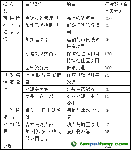 加州配额拍卖收益将用于改善哪些领域