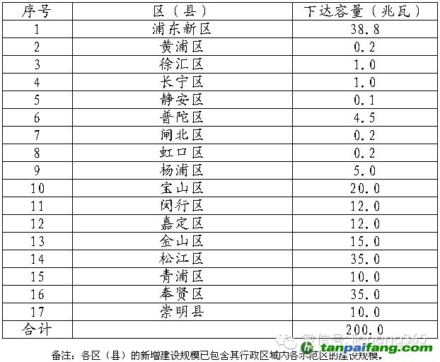 各区（县）2014年度新增分布式光伏发电建设规模表