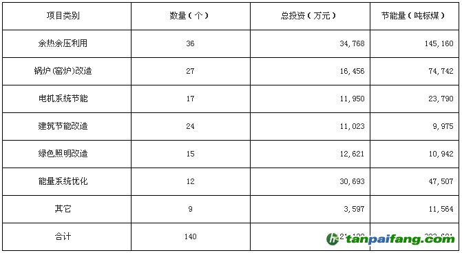 山东省2014年上半年合同能源管理项目行业分布情况