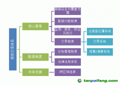 分析我国碳排放交易体系设计要素及配套制度