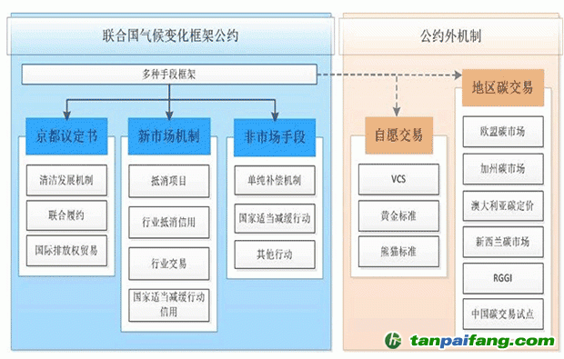 全球碳市pg电子平台场框架结构图(图1)