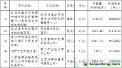 北京市2013年用能单位节能技改工程第一批获得节能量奖励资金项目公示