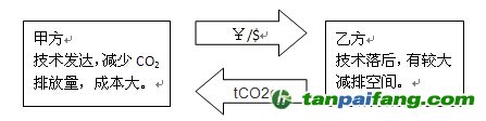 碳交易原理示意图
