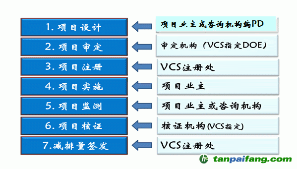 CCER林业碳汇项目开发流程