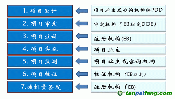 CDM林业碳汇项目开发流程