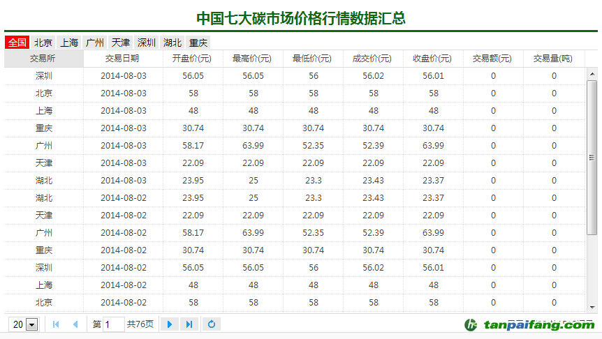 碳K线——碳交易市场价格行情数据分析报表