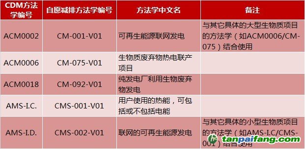 生物质发电CDM/CCER项目开发碳资产碳指标需要使用哪些方法学来计算