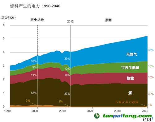 美国德州开建世界最大碳捕获设施