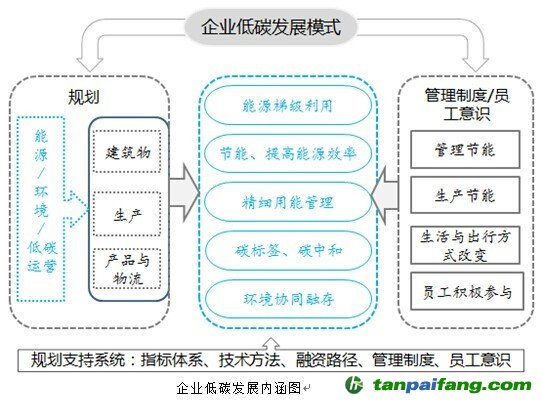 企业低碳战略发展模式——易碳家