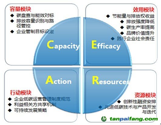 碳战略CARE模型——易碳家