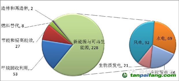 CCER项目减排量备案申请超千万吨